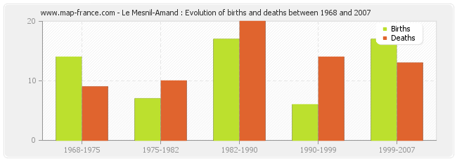 Le Mesnil-Amand : Evolution of births and deaths between 1968 and 2007
